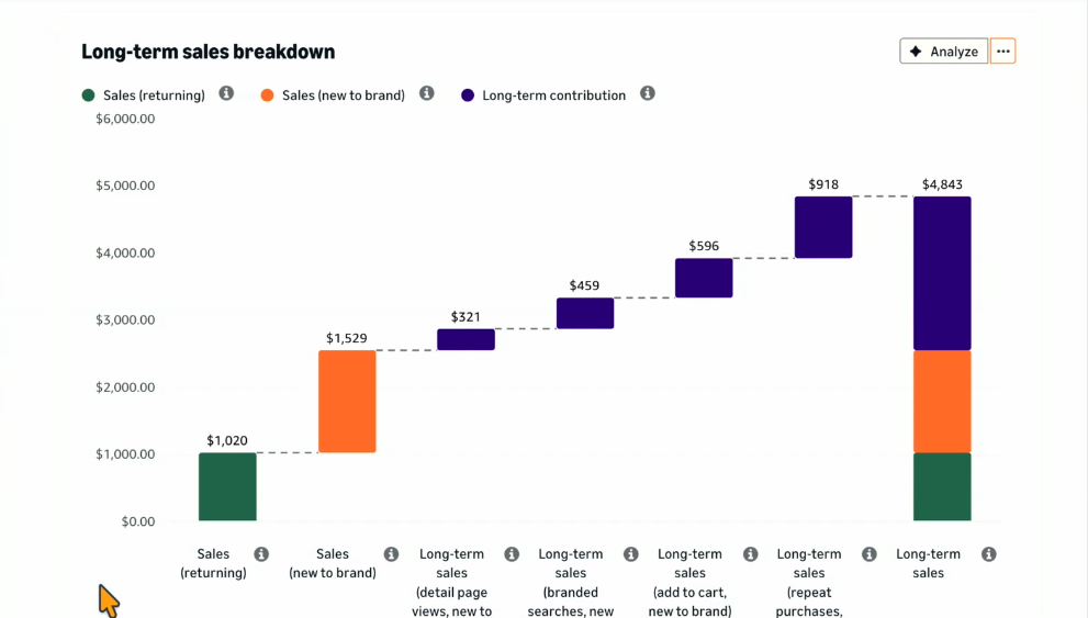 Long-Term-Sales-Aufschlüsselung aus der Keynote-Demo: grün und orange echter Umsatz, lila die Prognose